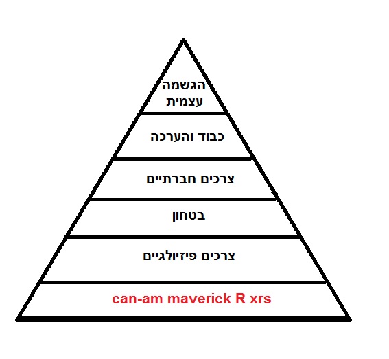 פירמידת הצרכים של מאסלו